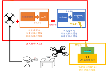 圖1 加速規安全監控系統流程圖