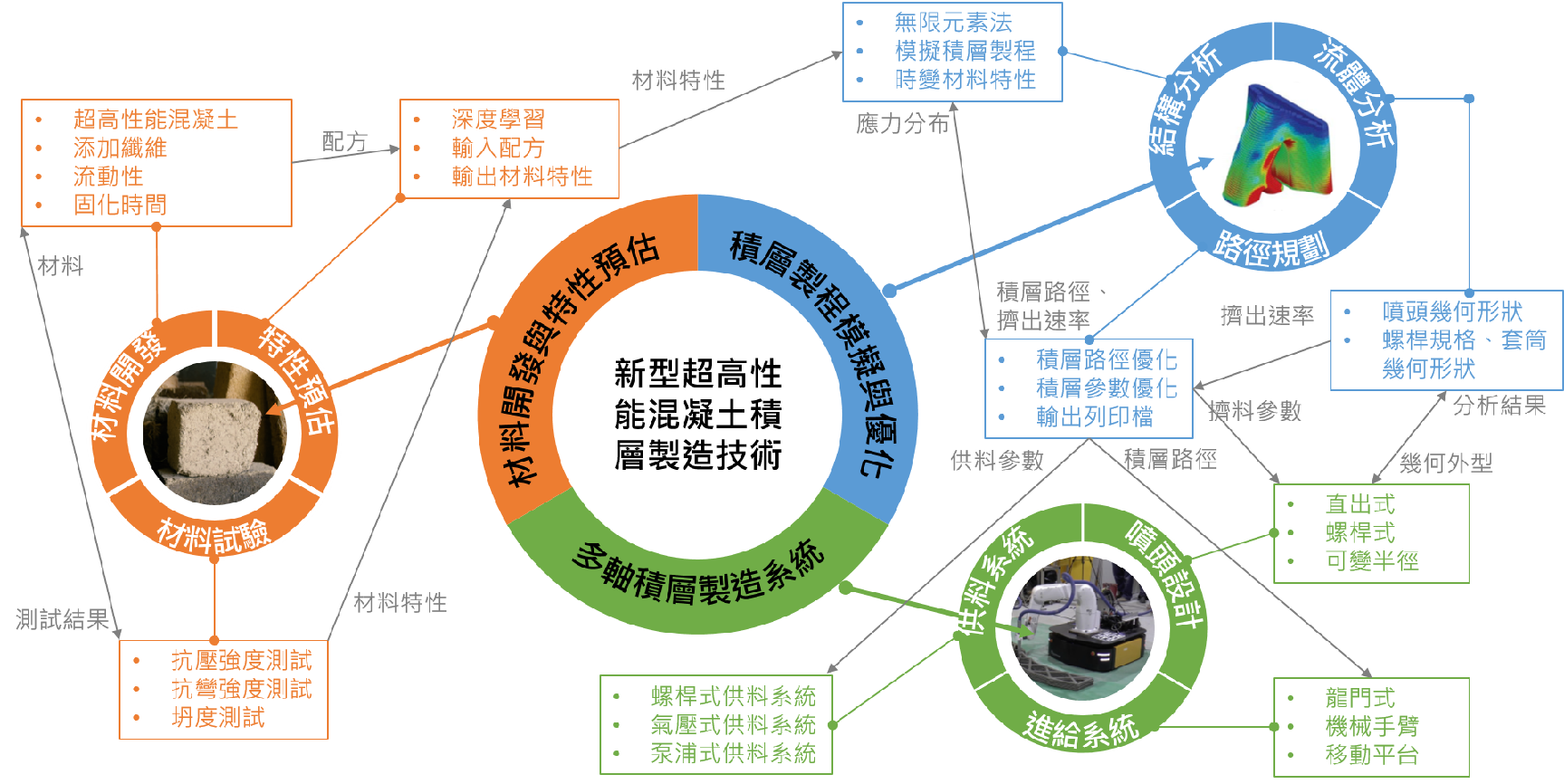 永續型超高性能混凝土3D列印優化與製程模擬