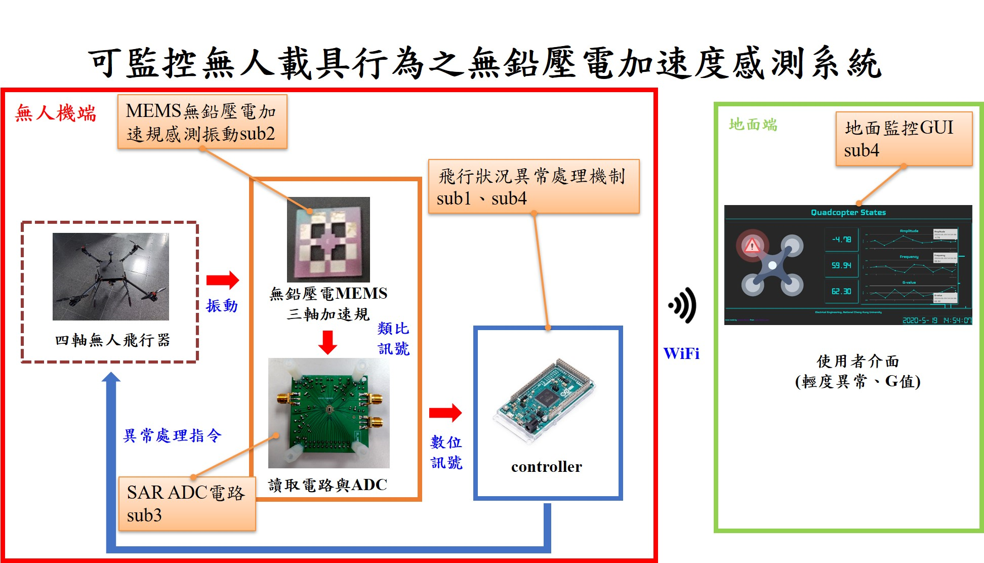 可監控無人載具行為之無鉛壓電加速度感測系統