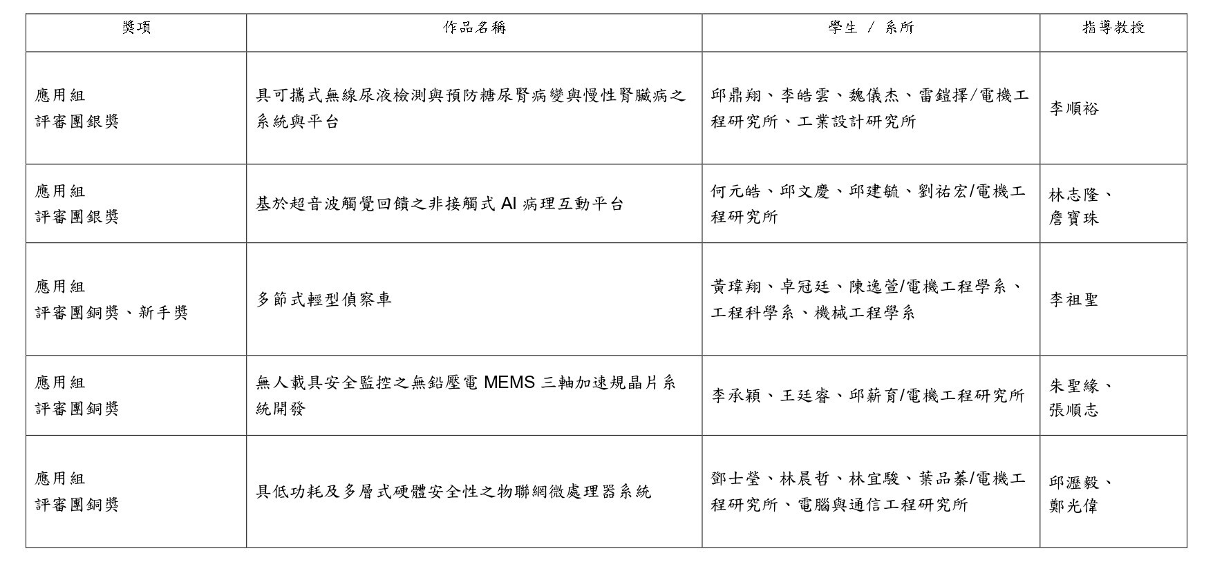 第二十二屆旺宏金矽獎  成功大學  得獎作品一覽