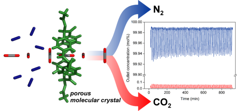 巨環孔洞分子晶體應用於變壓吸附分離二氧化碳